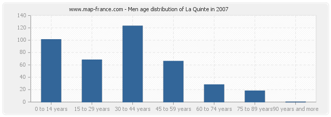 Men age distribution of La Quinte in 2007